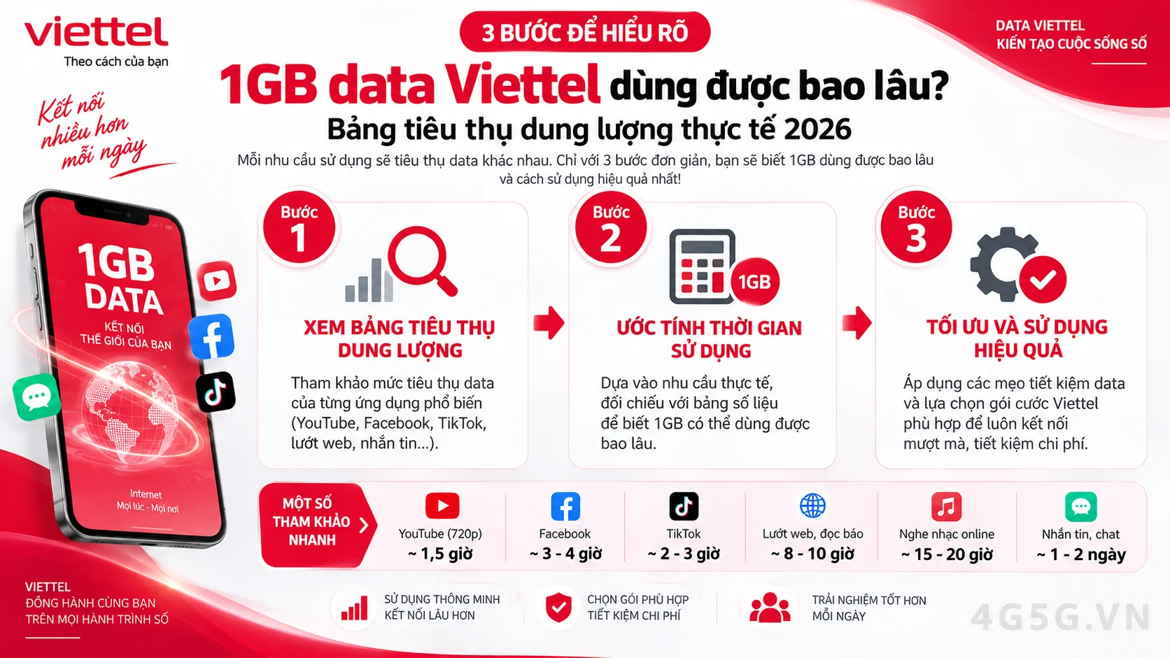 Hướng dẫn các bước thực hiện 1GB data Viettel dùng được bao lâu? Bảng tiêu thụ dung lượng thực tế 2026