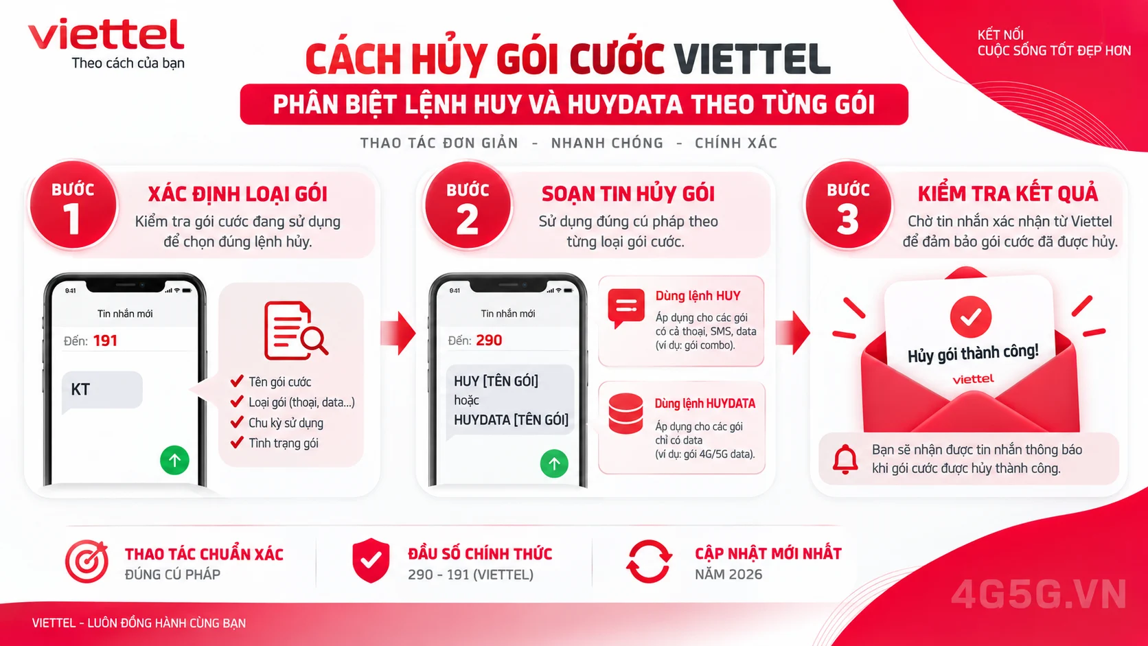 Hướng dẫn các bước thực hiện Cách hủy gói cước Viettel: phân biệt lệnh HUY và HUYDATA theo từng gói