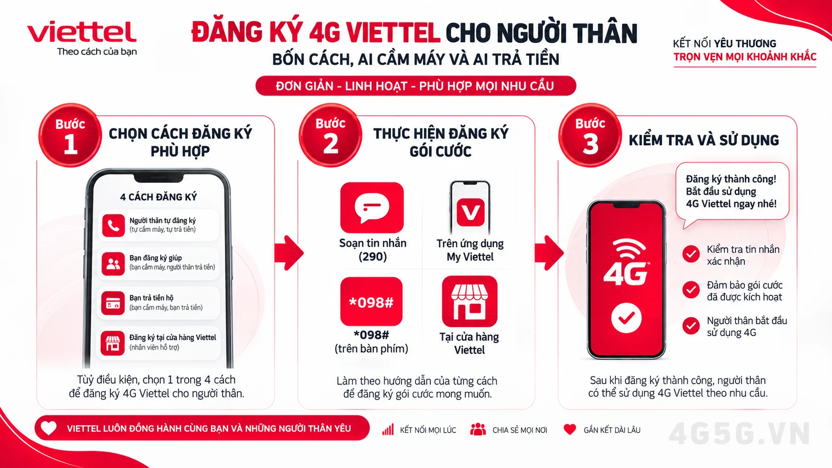 Hướng dẫn các bước thực hiện Đăng ký 4G Viettel cho người thân: bốn cách, ai cầm máy và ai trả tiền