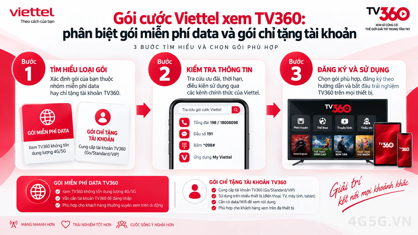 Hướng dẫn các bước thực hiện Gói cước Viettel xem TV360: phân biệt gói miễn phí data và gói chỉ tặng tài khoản
