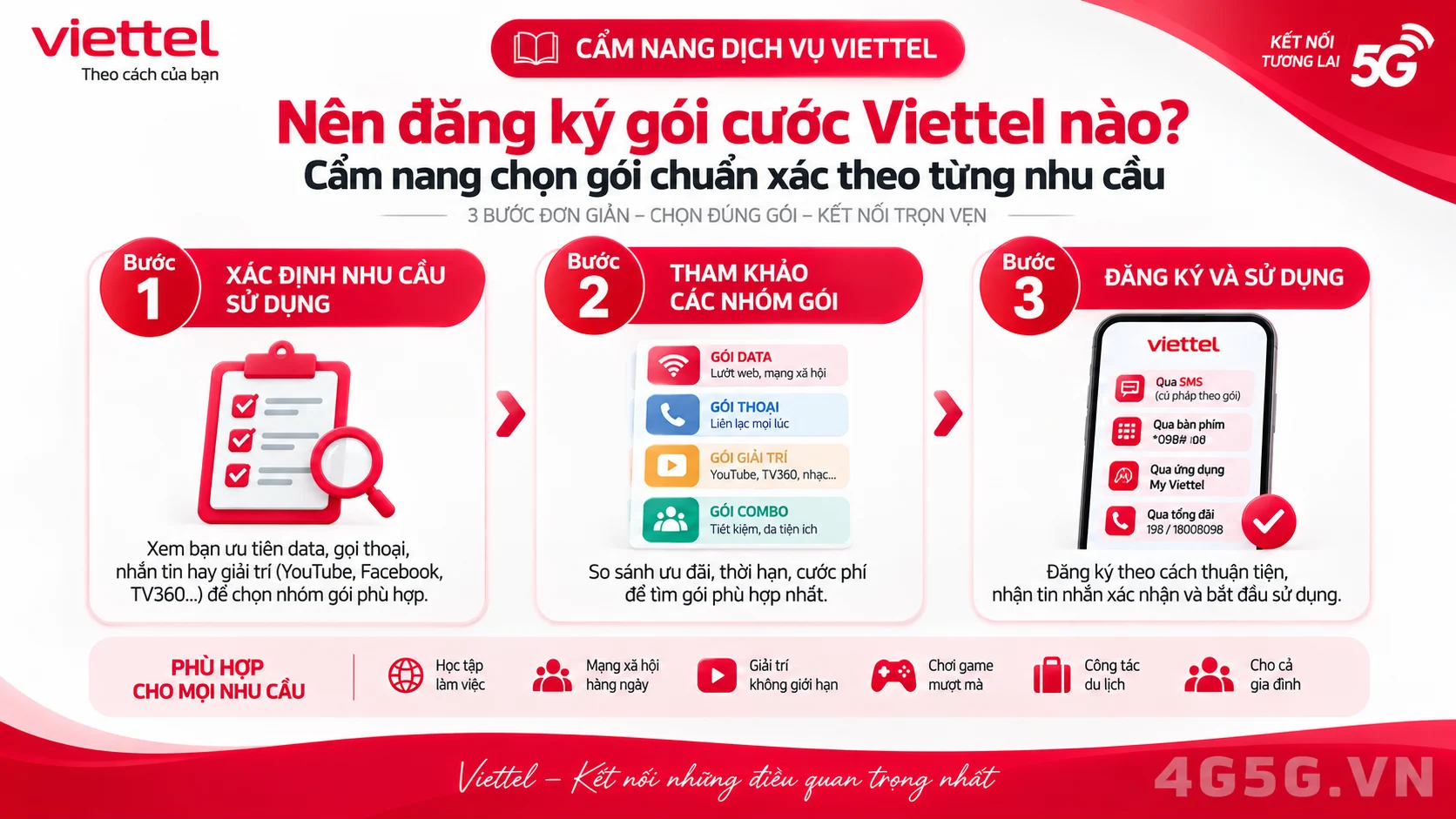 Hướng dẫn các bước thực hiện Nên đăng ký gói cước Viettel nào? Cẩm nang chọn gói chuẩn xác theo từng nhu cầu