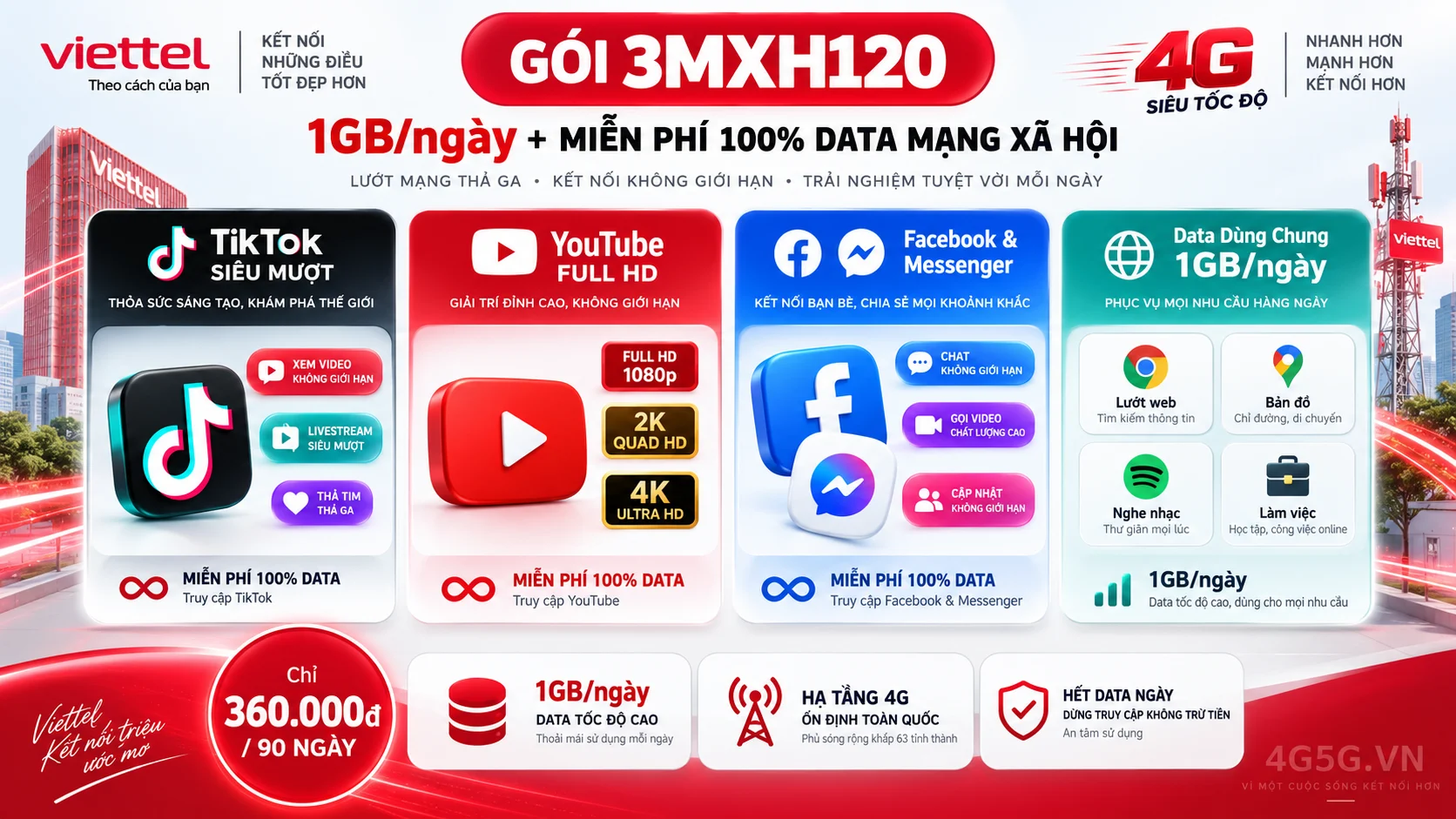 Ưu đãi nổi bật gói cước 3MXH120 Viettel 1GB/ngày tốc độ cao