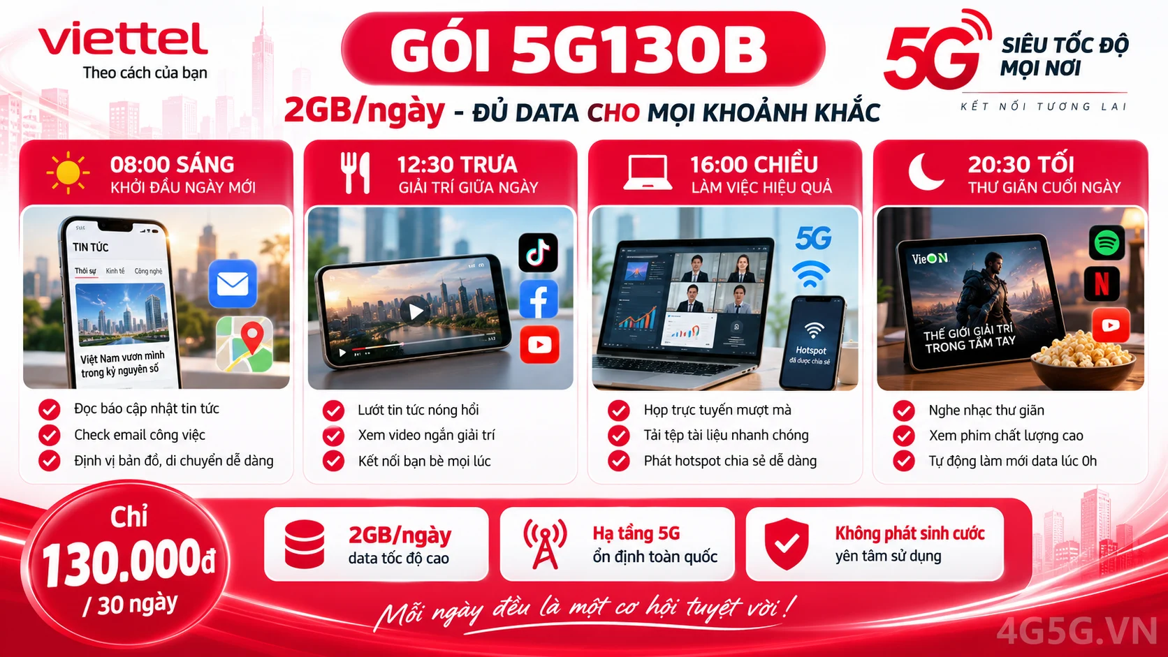 Ưu đãi nổi bật gói cước 5G130B Viettel 2GB/ngày tốc độ cao
