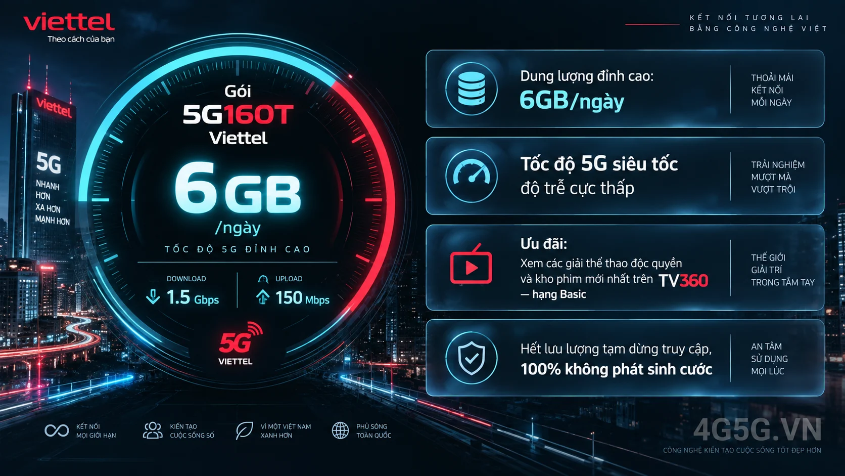 Infographic phân tích ưu đãi nổi bật gói 5G 5G160T Viettel