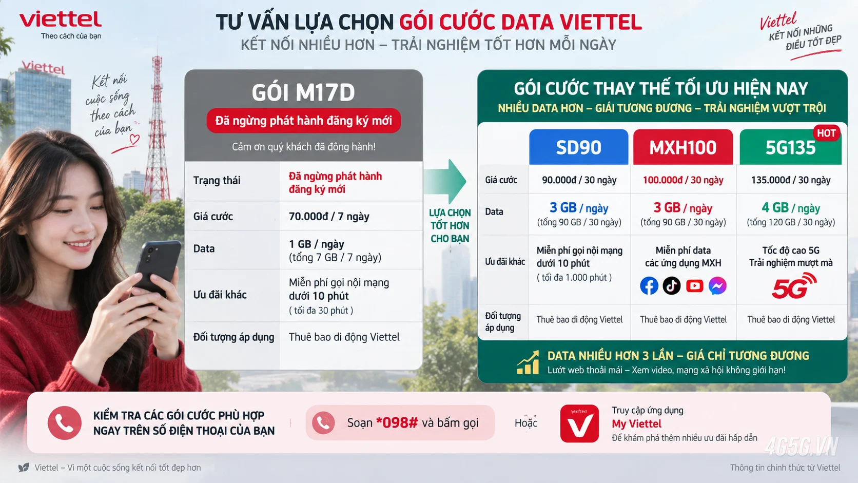 So sánh chính sách gói MI7D và các gói thay thế Viettel