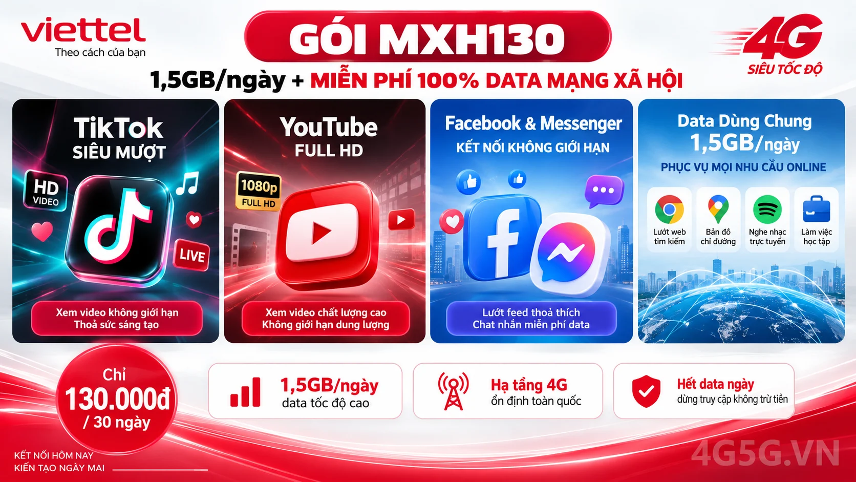 Ưu đãi nổi bật gói cước MXH130 Viettel 1,5GB/ngày tốc độ cao