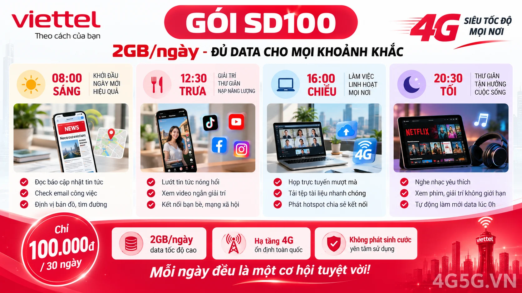 Ưu đãi nổi bật gói cước SD100 Viettel 2GB/ngày tốc độ cao