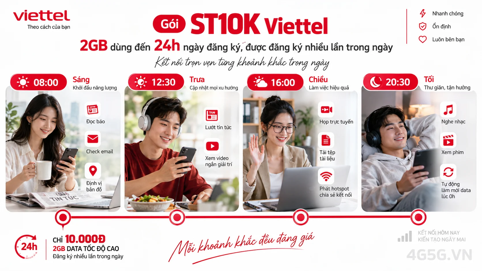 Ưu đãi nổi bật gói cước ST10K Viettel 2GB dùng đến 24h ngày đăng ký, được đăng ký nhiều lần trong ngày tốc độ cao